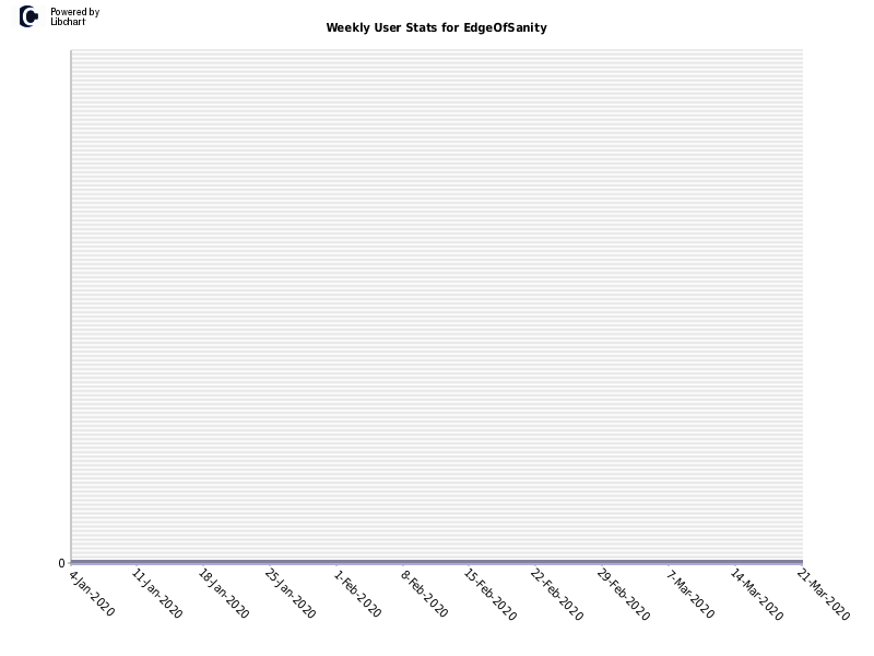 Weekly User Stats for EdgeOfSanity